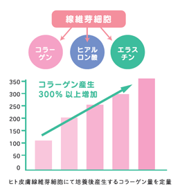 コラーゲングラフ画像