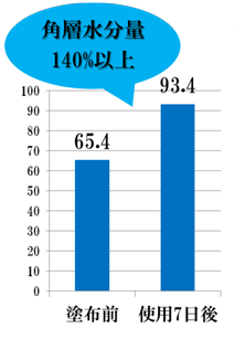角層水分量棒グラフ