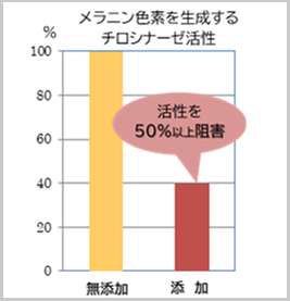 メラニン色素生成グラフ