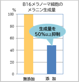 メラノーマ細胞グラフ